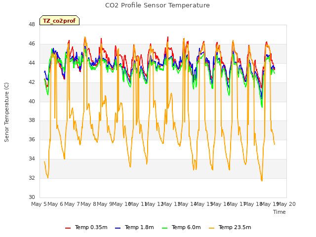 plot of CO2 Profile Sensor Temperature