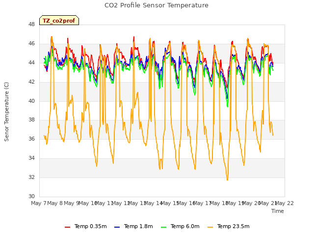 plot of CO2 Profile Sensor Temperature