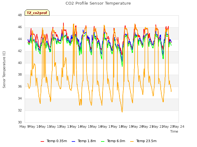 plot of CO2 Profile Sensor Temperature