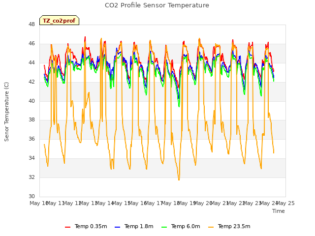 plot of CO2 Profile Sensor Temperature