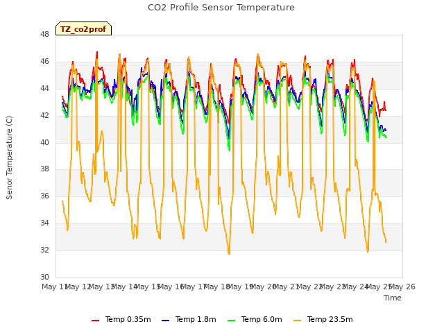 plot of CO2 Profile Sensor Temperature