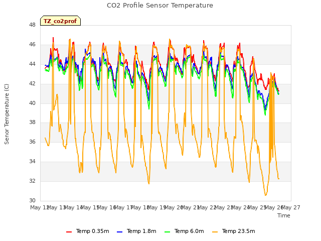 plot of CO2 Profile Sensor Temperature