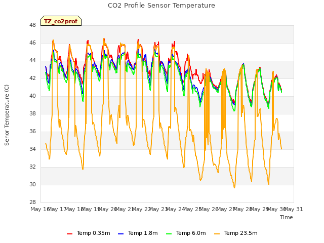 plot of CO2 Profile Sensor Temperature