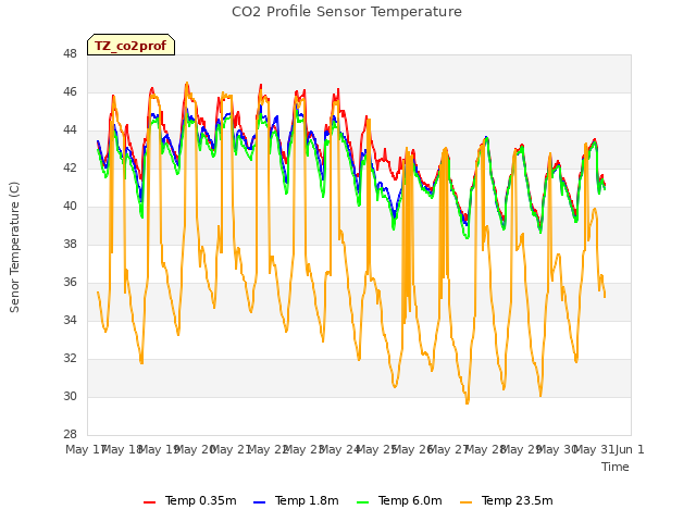 plot of CO2 Profile Sensor Temperature