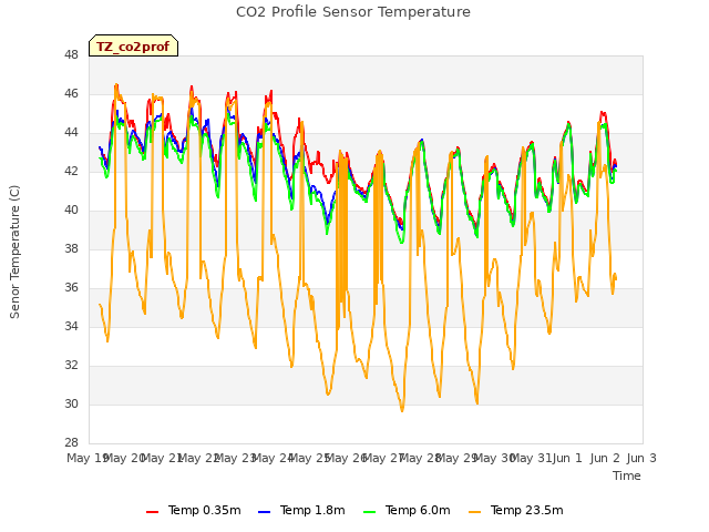 plot of CO2 Profile Sensor Temperature