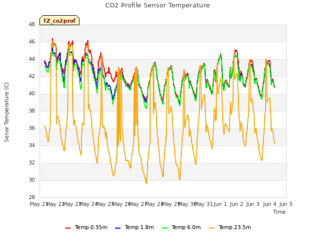 plot of CO2 Profile Sensor Temperature