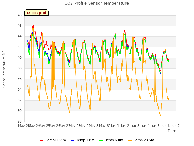 plot of CO2 Profile Sensor Temperature