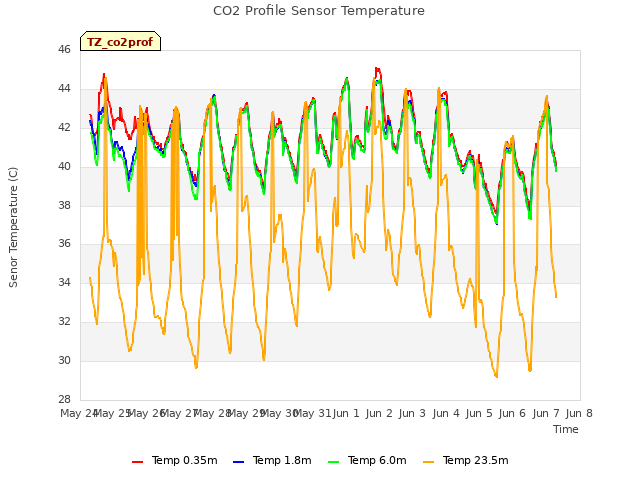 plot of CO2 Profile Sensor Temperature