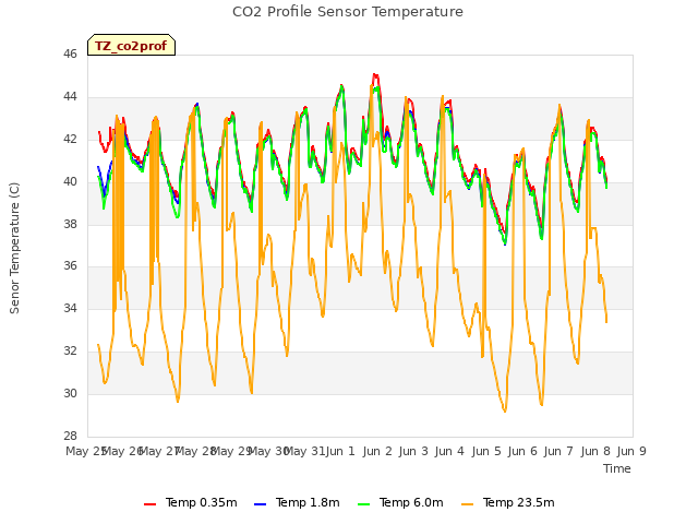 plot of CO2 Profile Sensor Temperature