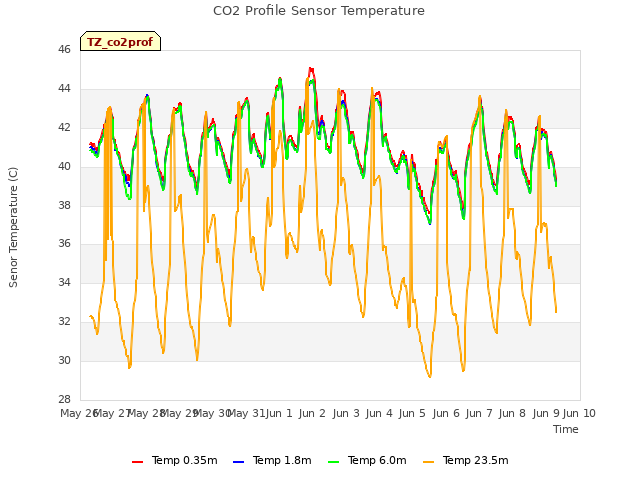 plot of CO2 Profile Sensor Temperature