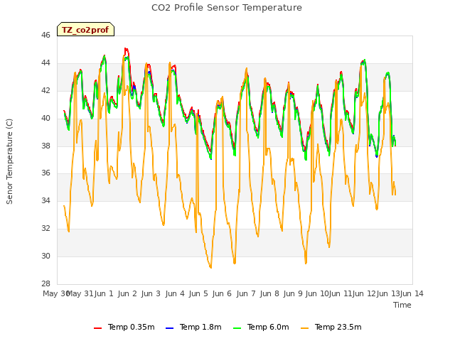 plot of CO2 Profile Sensor Temperature