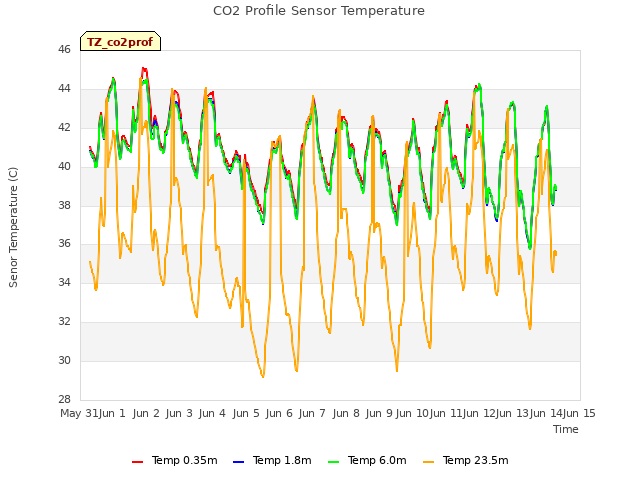 plot of CO2 Profile Sensor Temperature