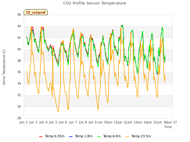 plot of CO2 Profile Sensor Temperature