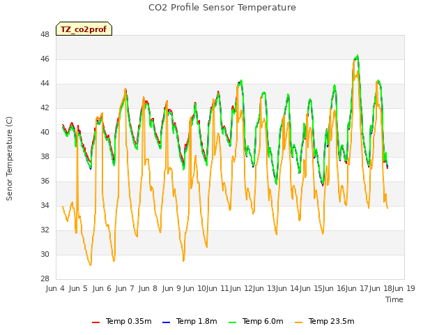 plot of CO2 Profile Sensor Temperature