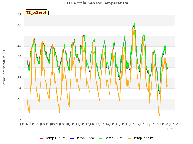 plot of CO2 Profile Sensor Temperature