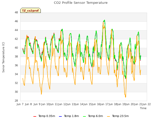 plot of CO2 Profile Sensor Temperature