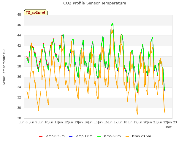 plot of CO2 Profile Sensor Temperature