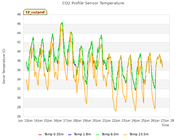 plot of CO2 Profile Sensor Temperature