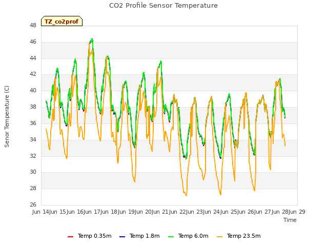 plot of CO2 Profile Sensor Temperature