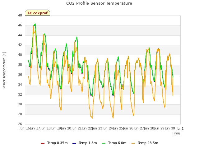 plot of CO2 Profile Sensor Temperature