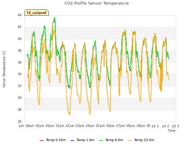 plot of CO2 Profile Sensor Temperature