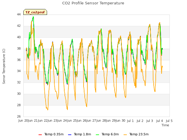 plot of CO2 Profile Sensor Temperature