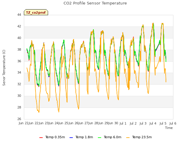 plot of CO2 Profile Sensor Temperature