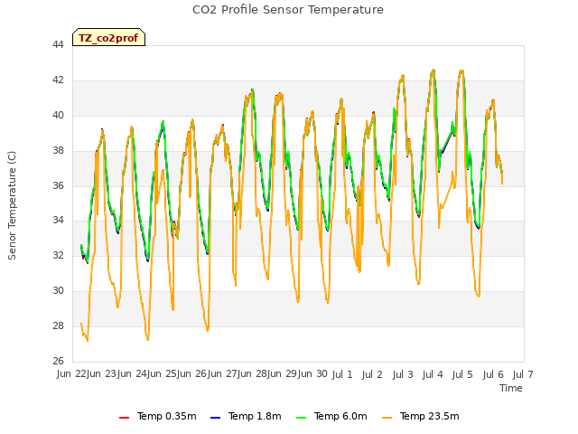 plot of CO2 Profile Sensor Temperature