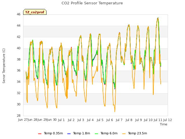 plot of CO2 Profile Sensor Temperature