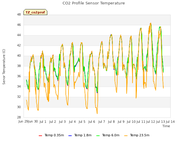 plot of CO2 Profile Sensor Temperature