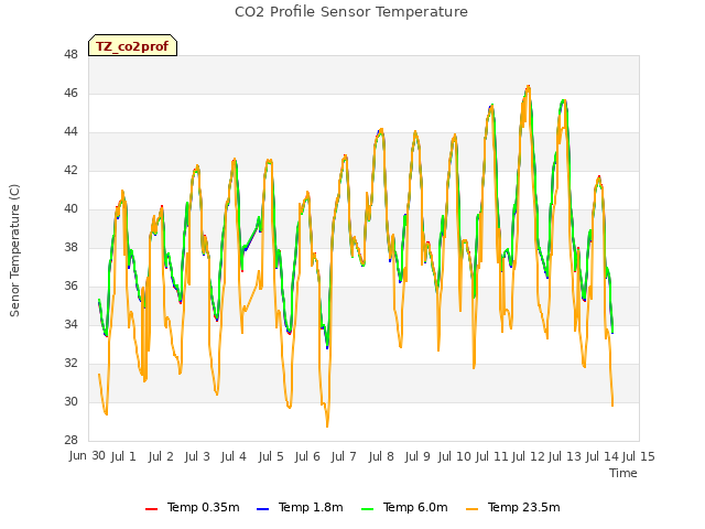 plot of CO2 Profile Sensor Temperature