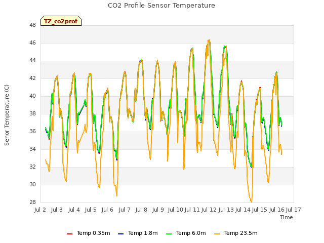 plot of CO2 Profile Sensor Temperature