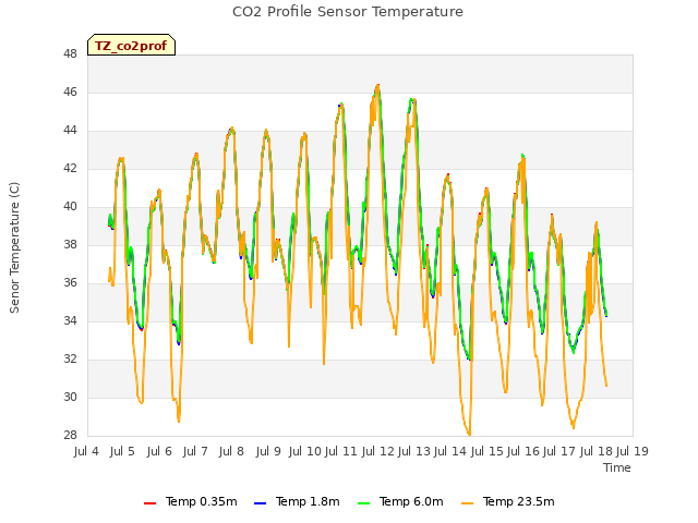 plot of CO2 Profile Sensor Temperature