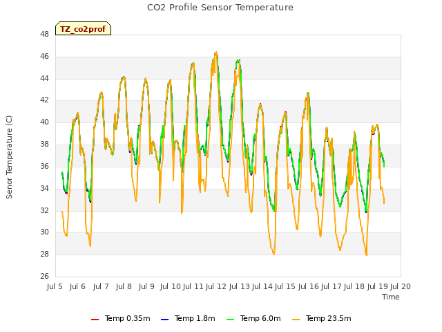 plot of CO2 Profile Sensor Temperature