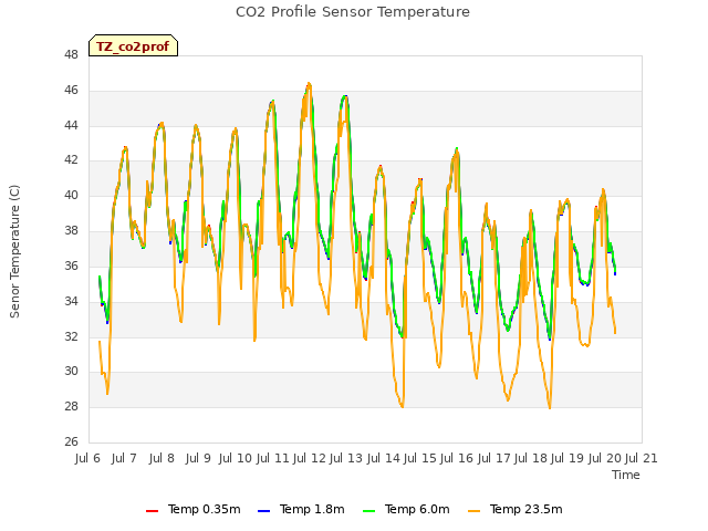 plot of CO2 Profile Sensor Temperature