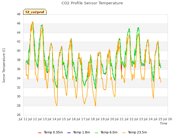 plot of CO2 Profile Sensor Temperature