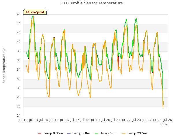 plot of CO2 Profile Sensor Temperature