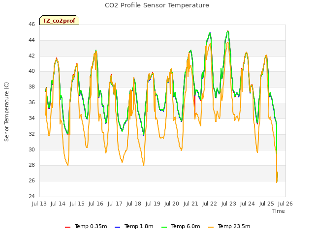 plot of CO2 Profile Sensor Temperature