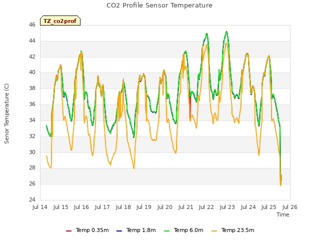 plot of CO2 Profile Sensor Temperature