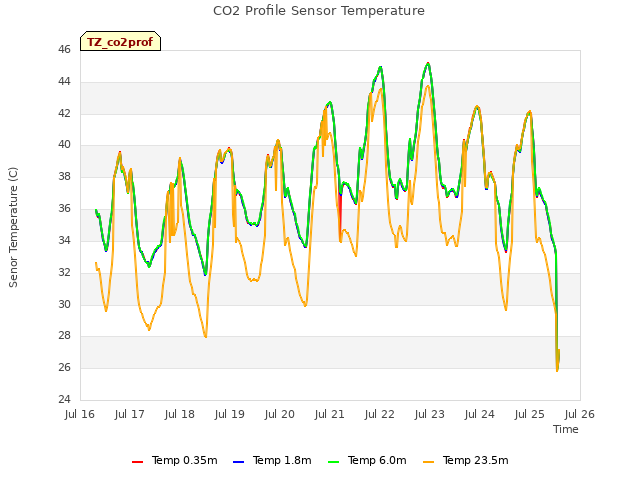 plot of CO2 Profile Sensor Temperature