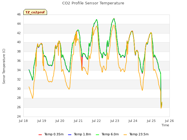 plot of CO2 Profile Sensor Temperature