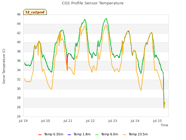 plot of CO2 Profile Sensor Temperature