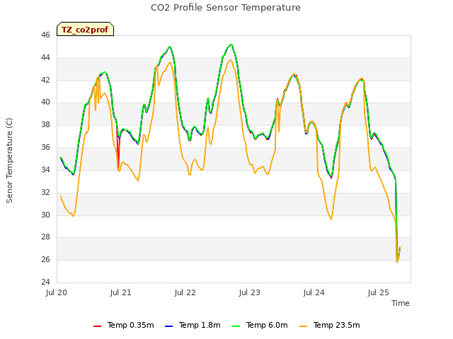 plot of CO2 Profile Sensor Temperature