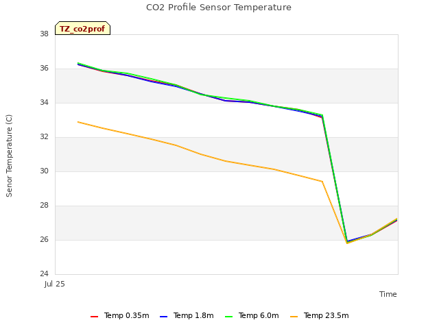 plot of CO2 Profile Sensor Temperature
