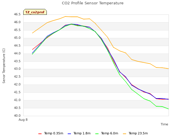 plot of CO2 Profile Sensor Temperature