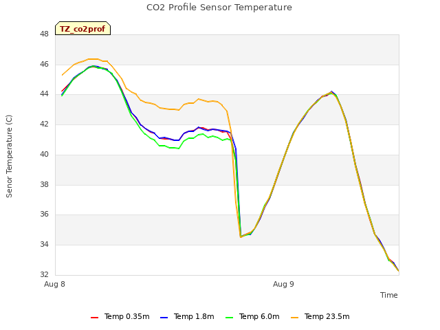 plot of CO2 Profile Sensor Temperature