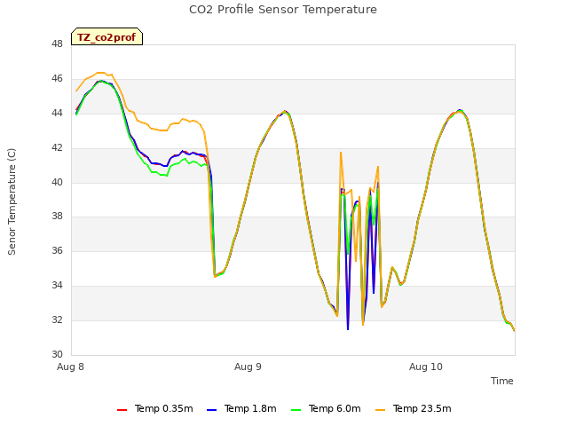 plot of CO2 Profile Sensor Temperature