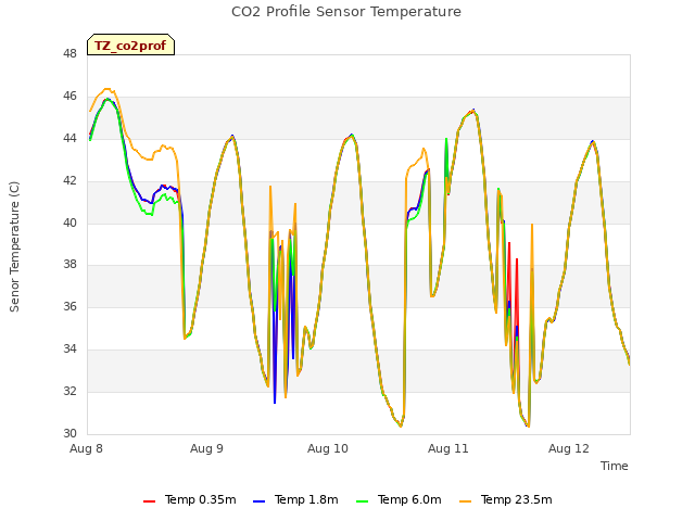 plot of CO2 Profile Sensor Temperature