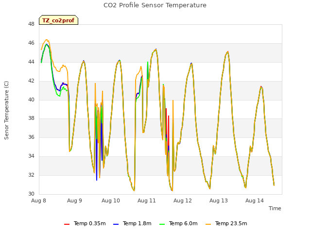 plot of CO2 Profile Sensor Temperature