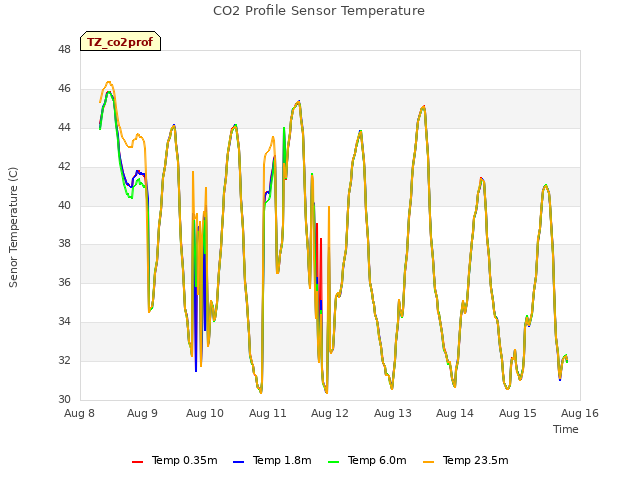 plot of CO2 Profile Sensor Temperature